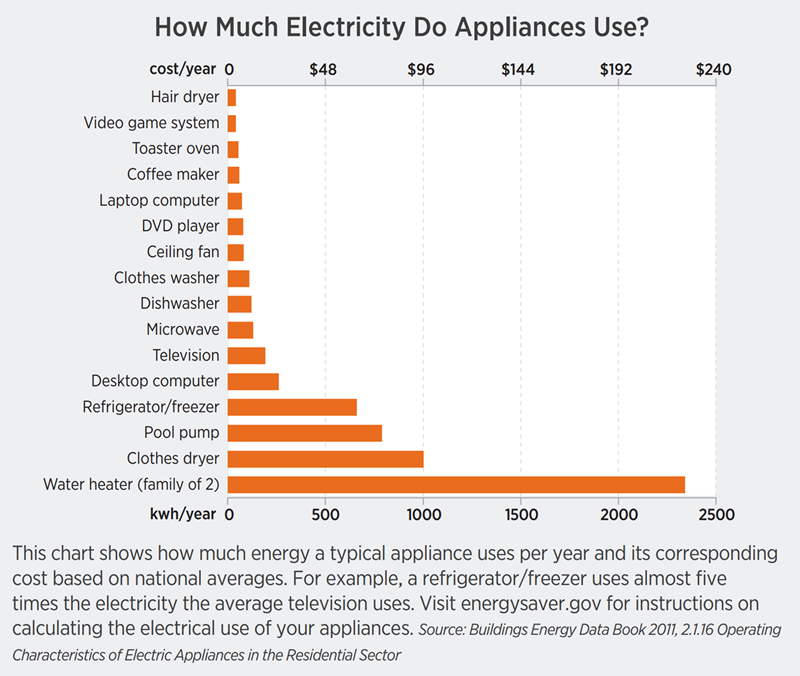 How-Much-Electricity-Do-Appliances-Use.png