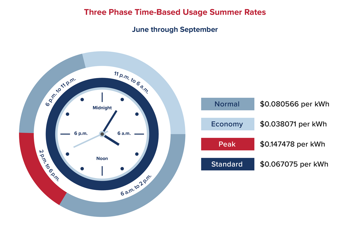 06-2022-BEC-Time-Based-Usage-Clock_Three-Phase-Summer.png